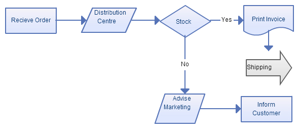 business-process-flowchart